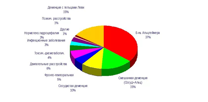 Деменция статистика в мире. Болезни мозга диаграмма. Статистика деменции в России. Статистика заболеваемости болезнью Альцгеймера. Деменция статистика