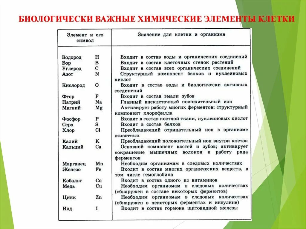 Соподчинение элементов в организме человека. Биологически важные химические элементы клетки. Химические вещества входящие в состав клетки таблица.