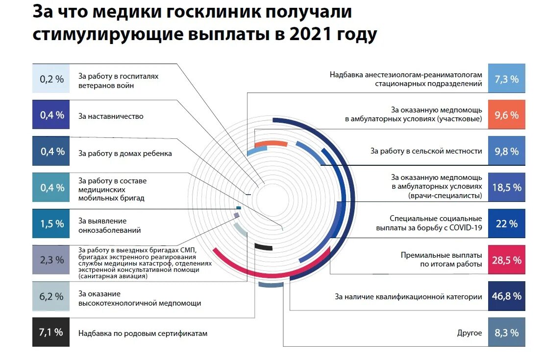 Выплаты медработникам в 2024г с 1 апреля. Система оплаты труда медицинских работников. Заработная плата медицинских работников. Новая система оплаты труда медиков. Заработные платы медработников 2022 году.