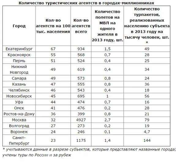 Рейтинг турагентство. Количество людей в городах миллионниках. Сколько туристических агентств в России. Города миллионники таблица.