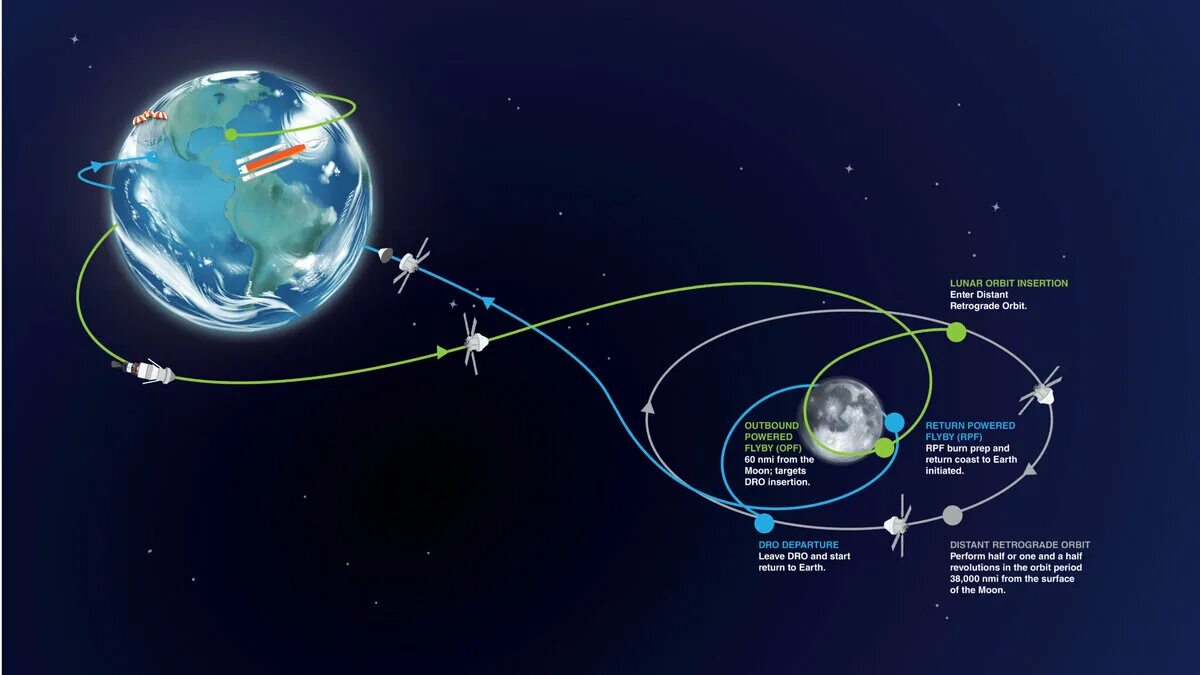 Облет вокруг луны. Artemis 1 Orion. Орбита Луны. Орбита вокруг Луны. Ретроградной орбите Луны.