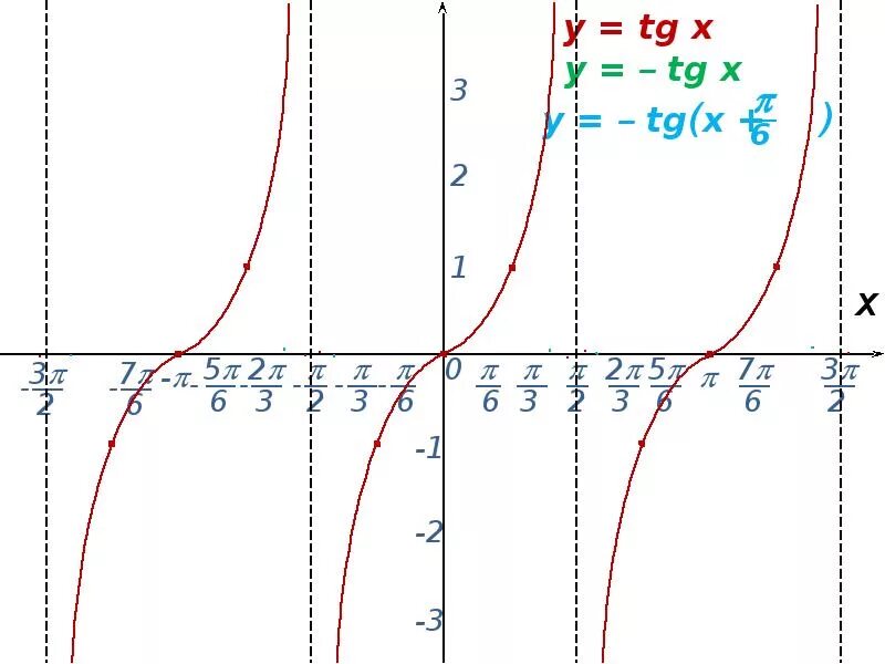 6 π x y x. График функции y (TG X П/6). Y tg3x график функции. График y TG (X - Pi/4). Построение Графика функции y=tg2x.