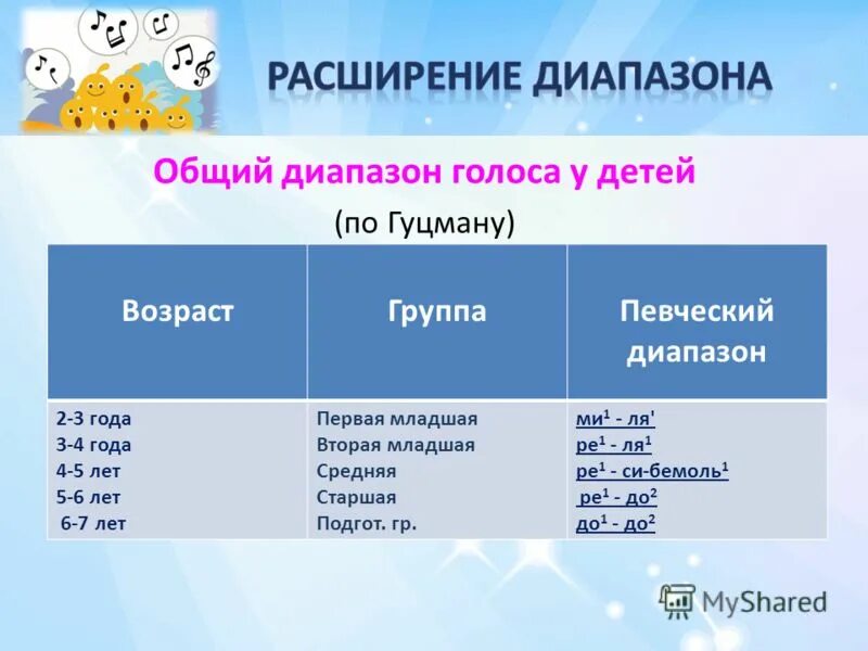 Общий голосовой. Диапазон голоса дошкольников. Диапазон детского голоса в дошкольном возрасте. Диапазон детского голоса в дошкольном возрасте таблица. Расширение диапазона голоса.