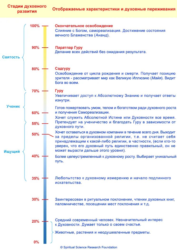 Уровни духовного развития. Уровни духовного роста. Ступени духовного развития. Стадии духовного развития человека. Высшие уровни духовного развития