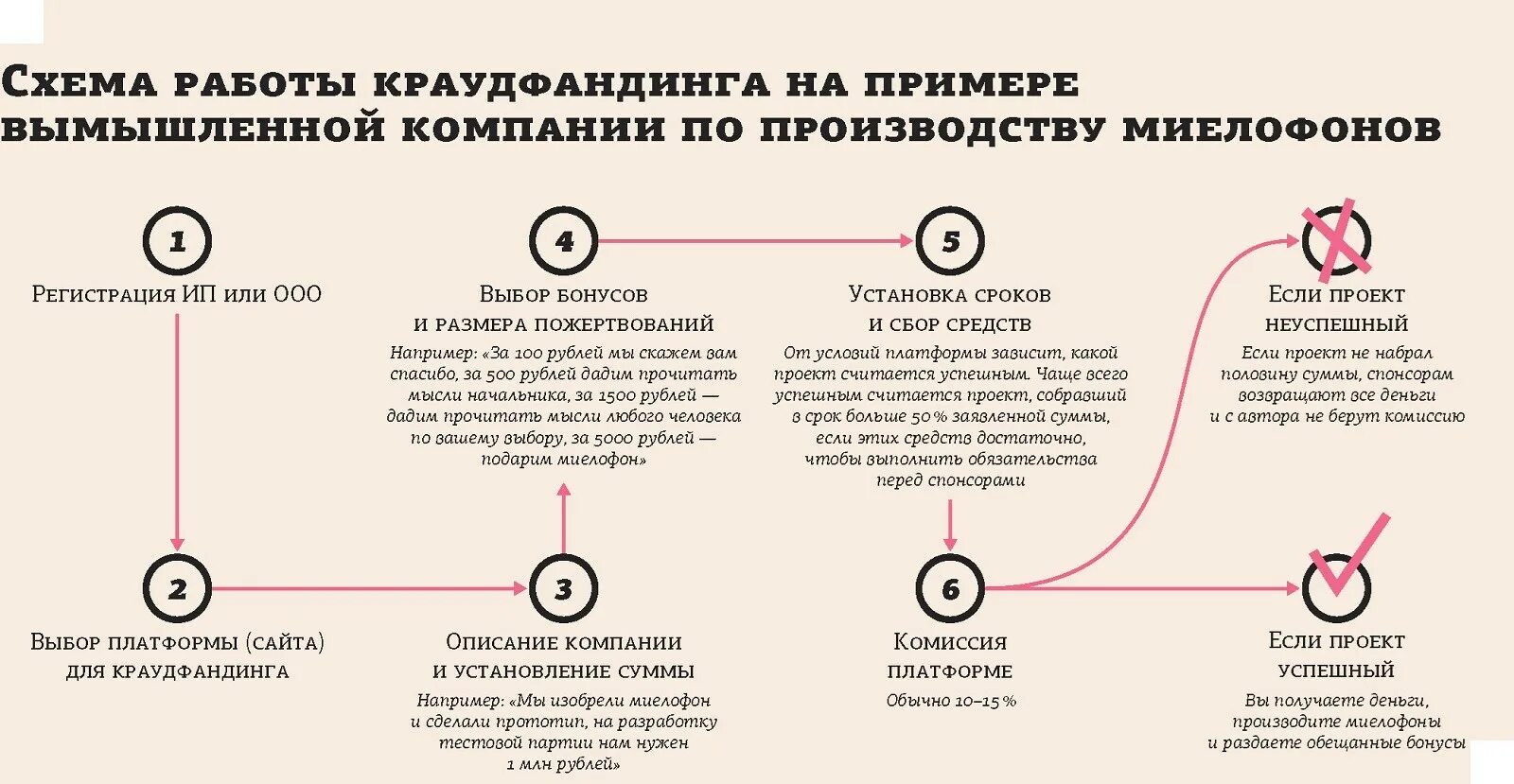 Краундафтинг. Схема краудфандинга. Краудфандинг схема. Краудфандинг схема работы. Краудфандинг как работает.