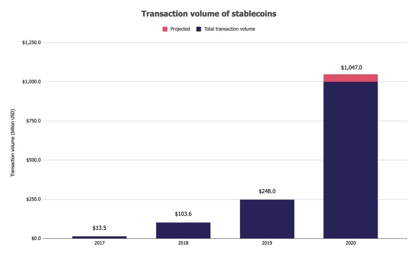 Капитализация стейблкоинов. Совокупный объем транзакций это. Количество транзакций в долларах. График роста объёма транзакций в блокчейне. Объем транзакций