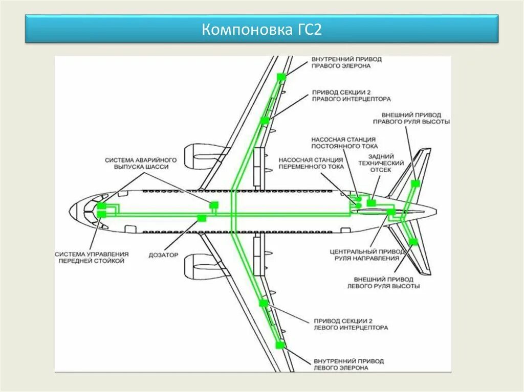 Гидравлика самолета. Гидравлическая система boeing 737. Гидросистема боинг 737. Топливная система самолёта схема гидравлическая. Ан 148 стабилизатор.