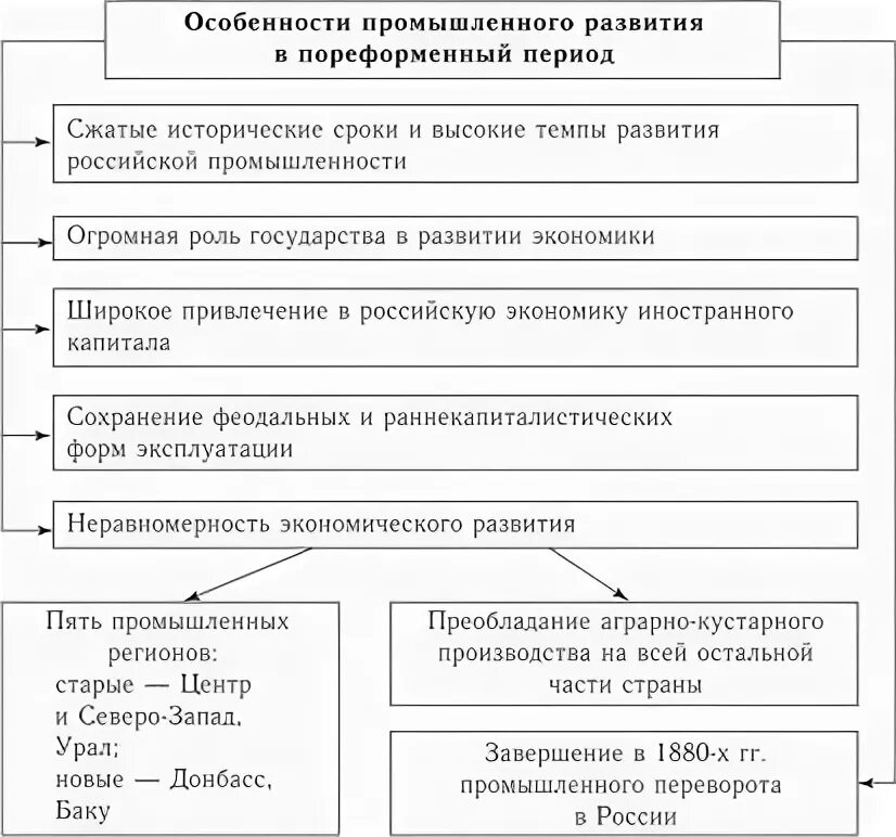 Структура пореформенного общества при александре 3. Эволюция сельского хозяйства в пореформенный период. Социально-экономическое развитие пореформенной России. Экономическое развитие в пореформенный период. Особенности пореформенного развития России.