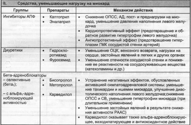 Лекарства по группам заболевания. Классификация препаратов ХСН. Гипотензивные лекарственные средства таблица. Препарат уменьшающий нагрузку на миокард. Классификация сердечных препаратов по группам.