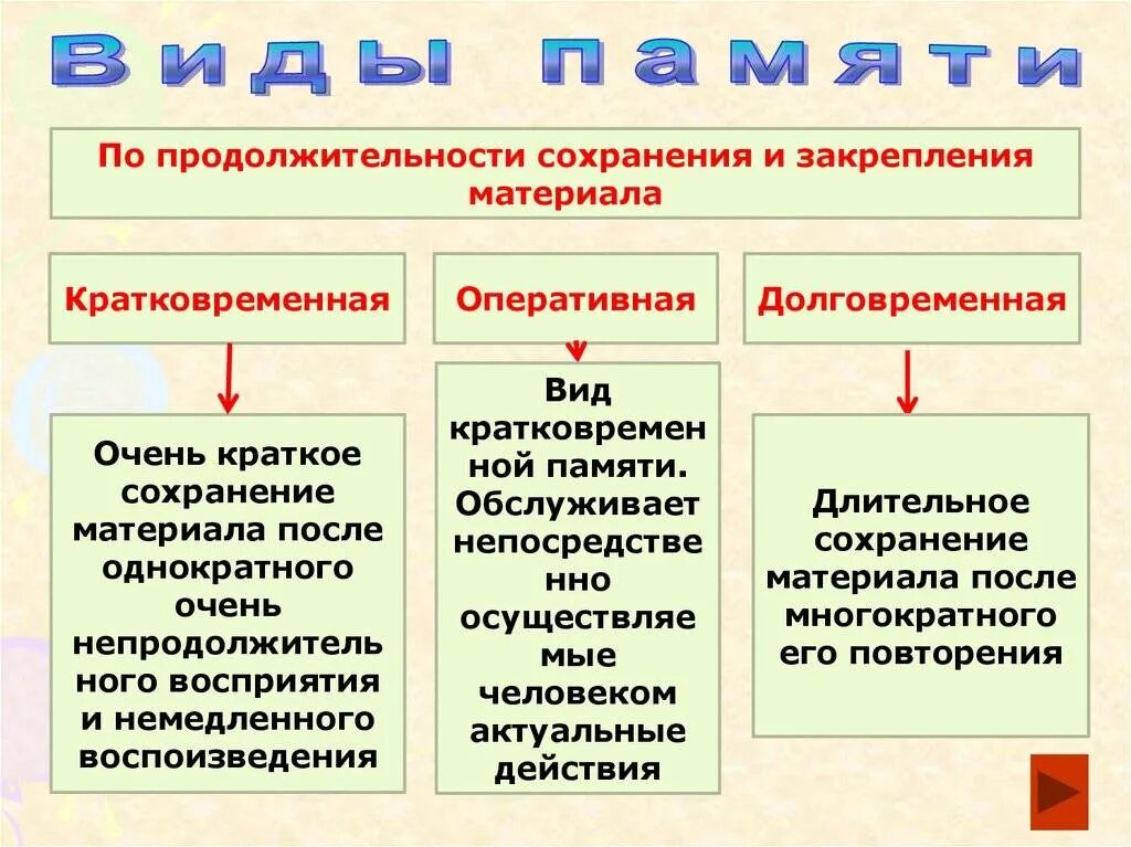 Формы сохранения памяти. Виды памяти долговременная кратковременная Оперативная. Кратковременная долговременная и Оперативная память в психологии. Виды памяти в психологии. Кратковременная и долговременная память кратко.