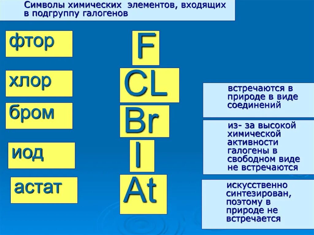 Символ фтора. Символы химических элементов. Хим знак галогена. Символы элементов галогенов. Химический символ галогена.