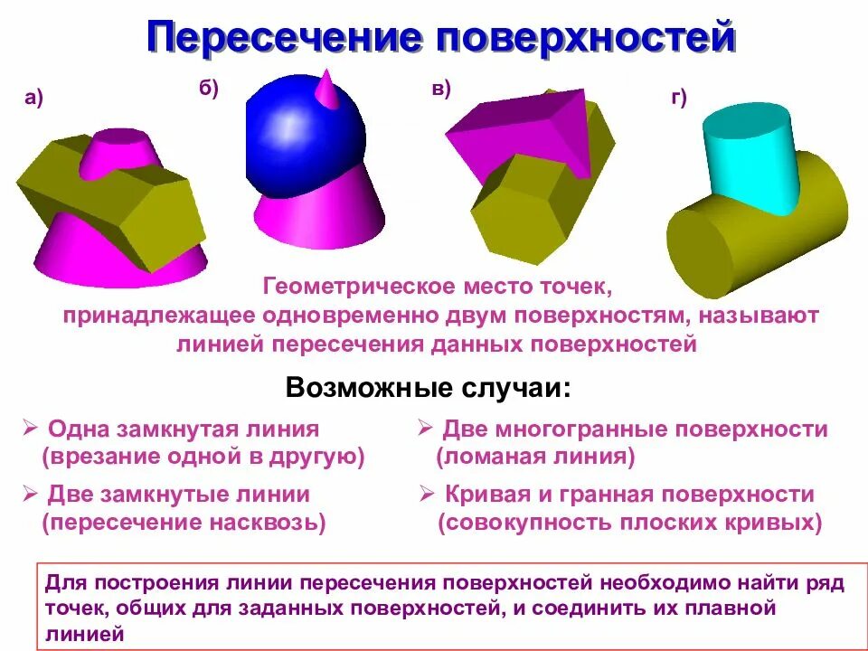 Пересечение геометрических. Пересечение поверхностей геометрических тел. пересечение поверхности плоскостью. пересечение кривых поверхностей. линия пересечения двух поверхностей.