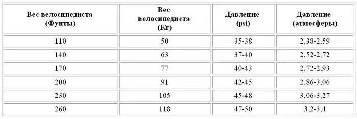 Сколько атмосфер в велосипедном колесе. Давление в шинах велосипеда 26 дюймов stels. Давление в шинах велосипеда 26. Давление в шинах велосипеда 27.5. Таблица накачивания колес велосипеда.