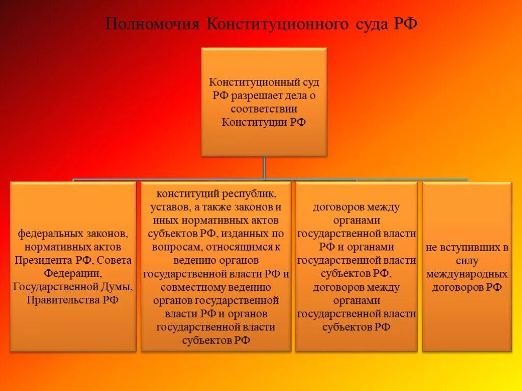 Ведения конституционного суда рф. Конституционный суд РФ полномочия. Полномочия конституционного и Верховного суда РФ. Полномочия конституционного суда РФ. Полномочия конституционного суда РФ таблица.