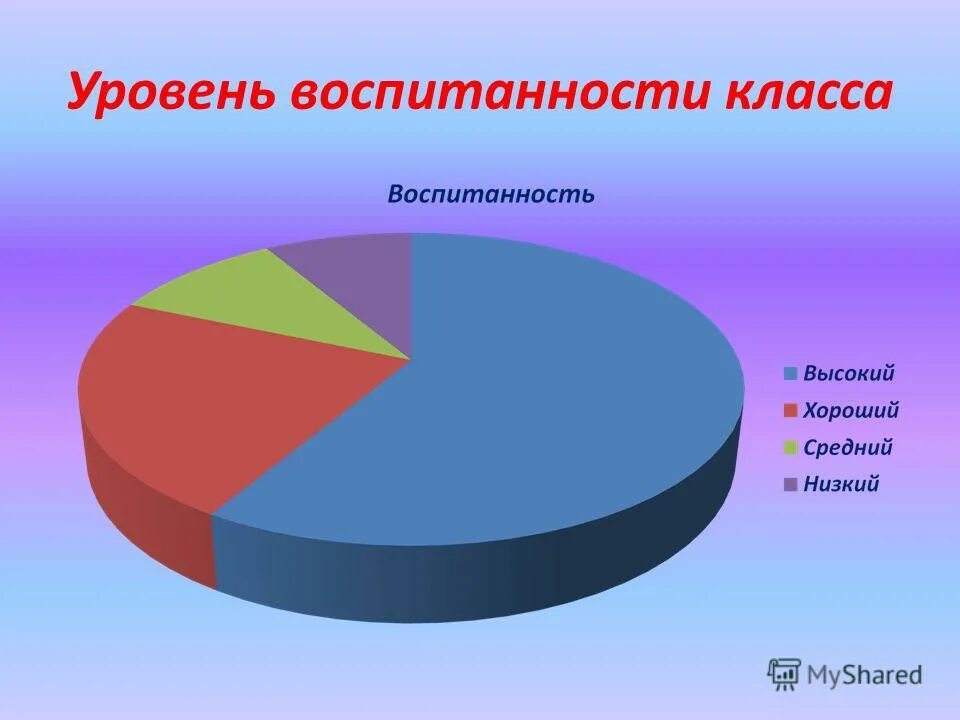 Уровень воспитанности класса. Диаграмма уровень воспитанности учащихся. Уровни воспитанности школьников. Диаграмма уровня воспитанности студентов. Н п капустина уровни воспитанности учащихся