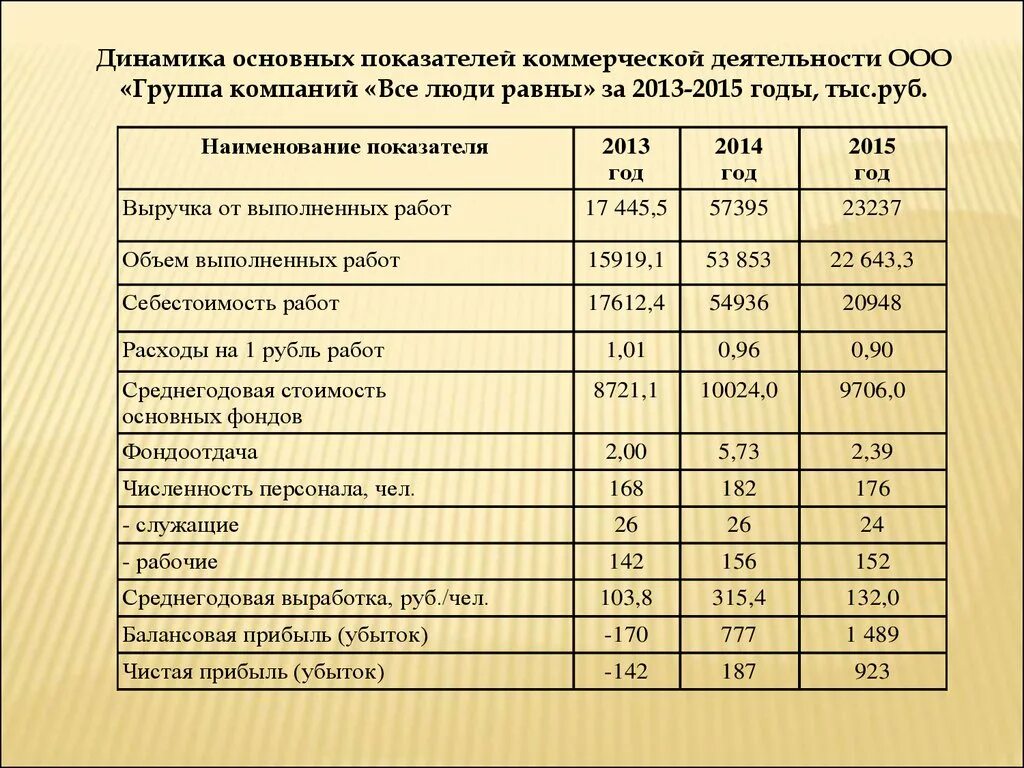 Основные показатели деятельности библиотеки. Анализ финансовой устойчивости таблица. Таблица анализ финансовой устойчивости организации с кодами баланса. Анализ финансовых результатов таблица. Анализ запасов по балансу.