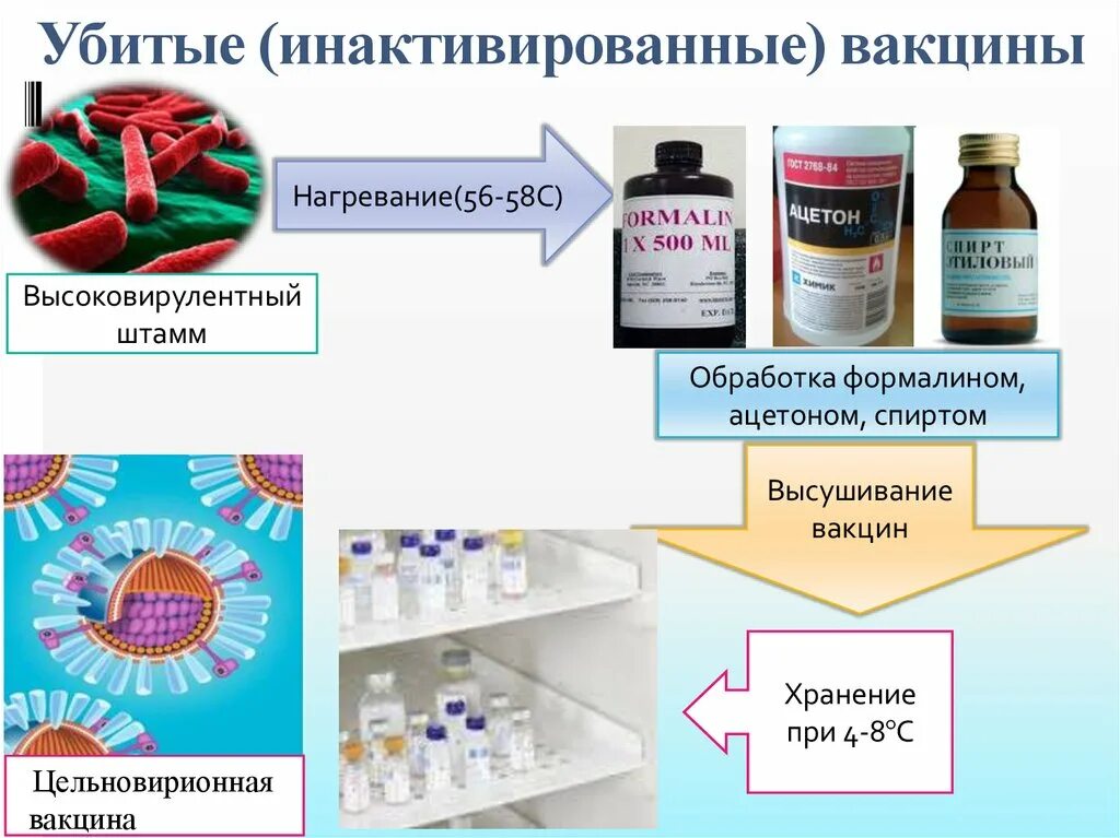 Инактивированные (убитые) вакцины. Инаквированые вакцин. Инактивированная вирусная вакцина. Примеры инактивированных вакцин.