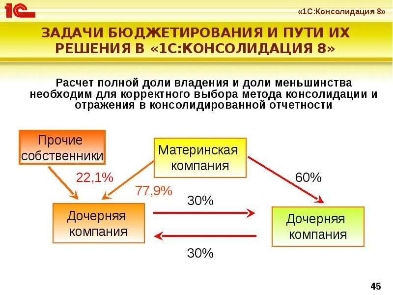 Консолидированная отчетность организации. Консолидация отчетности. Задачи бюджетирования. Консолидация решения это. Способы консолидации.