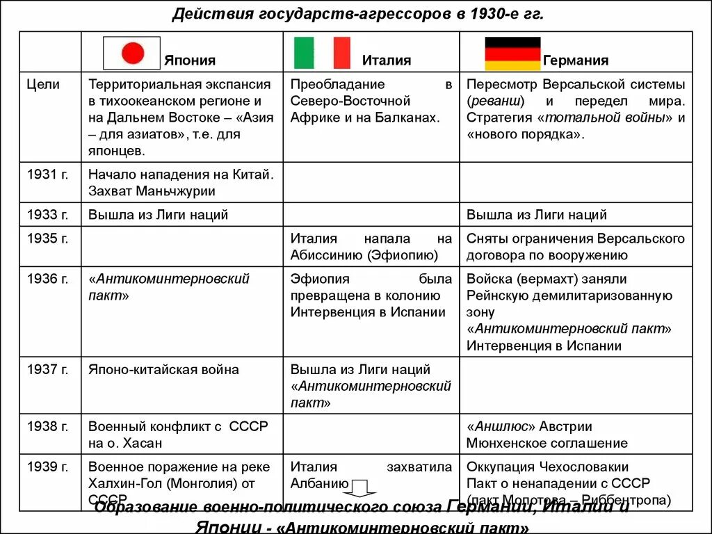 Агрессия Японии Италии и Германии в 1931-1939. Агрессия Японии Италии и Германии в 1931-1939 таблица. Военные конфликты 1931-1939 гг (Япония, Германия, Италия) таблица. Усиление угрозы мировой войны таблица Италия Германия Япония.