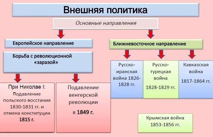 Внешняя политика Николая 1 в 1826-1849 гг.