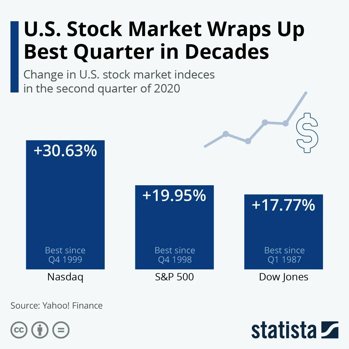 Market Index. Us stock Market. Us stock Index. Market Index PAYSCALE.