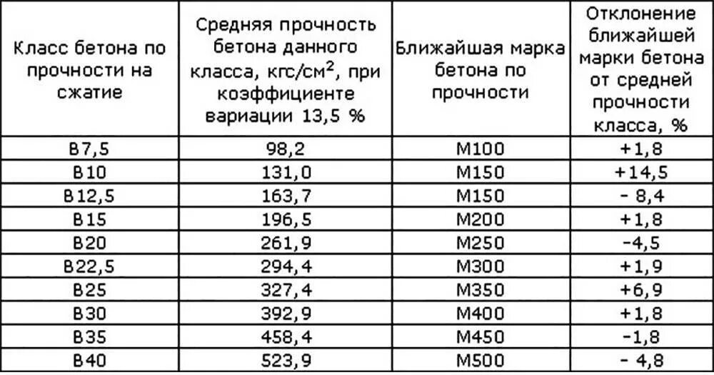 В25 марка бетона прочность. Марка бетона класс бетона прочность таблица. Бетон кл в25 прочность. Бетон b25 марка бетона.