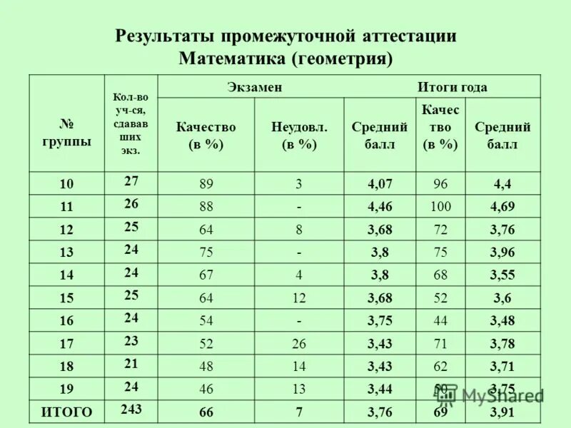 Промежуточная аттестация по математике 10