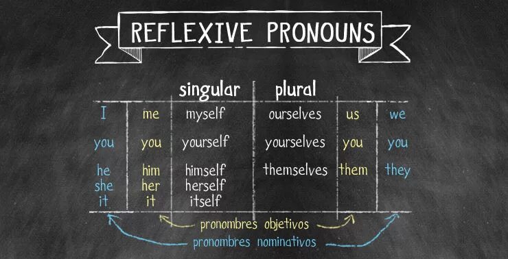 Reflexive pronouns. Reflexive pronouns в английском языке. Reflexive pronouns таблица. Emphatic pronouns в английском языке. Местоимения myself yourself