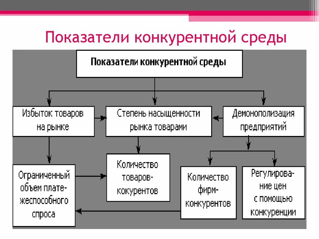 Внутренняя организация конкуренции. Анализ конкурентной среды. Конкурентная среда фирмы. Основы формирования конкурентной среды. Конкуренция и конкурентная среда.