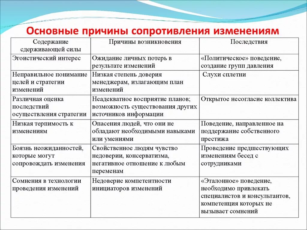 Причины сопротивления организационным изменениям. Силы и причины сопротивления организационным изменениям таблица. Причины сопротивления персонала организационным изменениям. Таблица 1 - силы и причины сопротивления организационным изменениям.