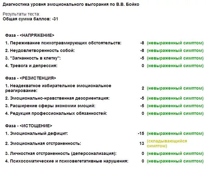 Диагностики эмоционального выгорания (Бойко в.в.). Методика Бойко эмоциональное выгорание. Методика диагностики уровня профессионального выгорания Бойко. Эмоциональное выгорание Бойко интерпретация. Сайт самодиагностики