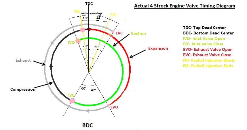 4 timing. Nissan valve timing diagram. man b w 2 stroke exhaust valve timing diagram open close timing. nissan note valve timing diagram. man b w 2 stroke diesel exhaust valve timing diagram.