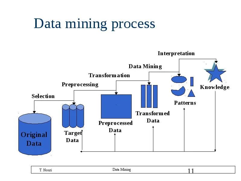 Технологии анализа данных data mining. Data mining схема. интеллектуальный анализ данных data mining. инструменты data mining. процесс майнинг.