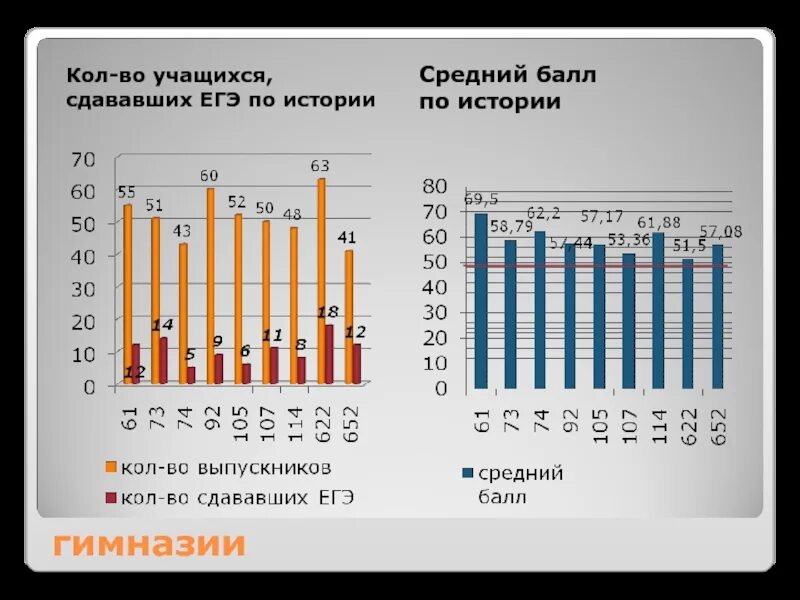 Средний балл ЕГЭ история. Средний балл по ЕГЭ. Средний балл сдачи ЕГЭ. Баллы ЕГЭ по истории.