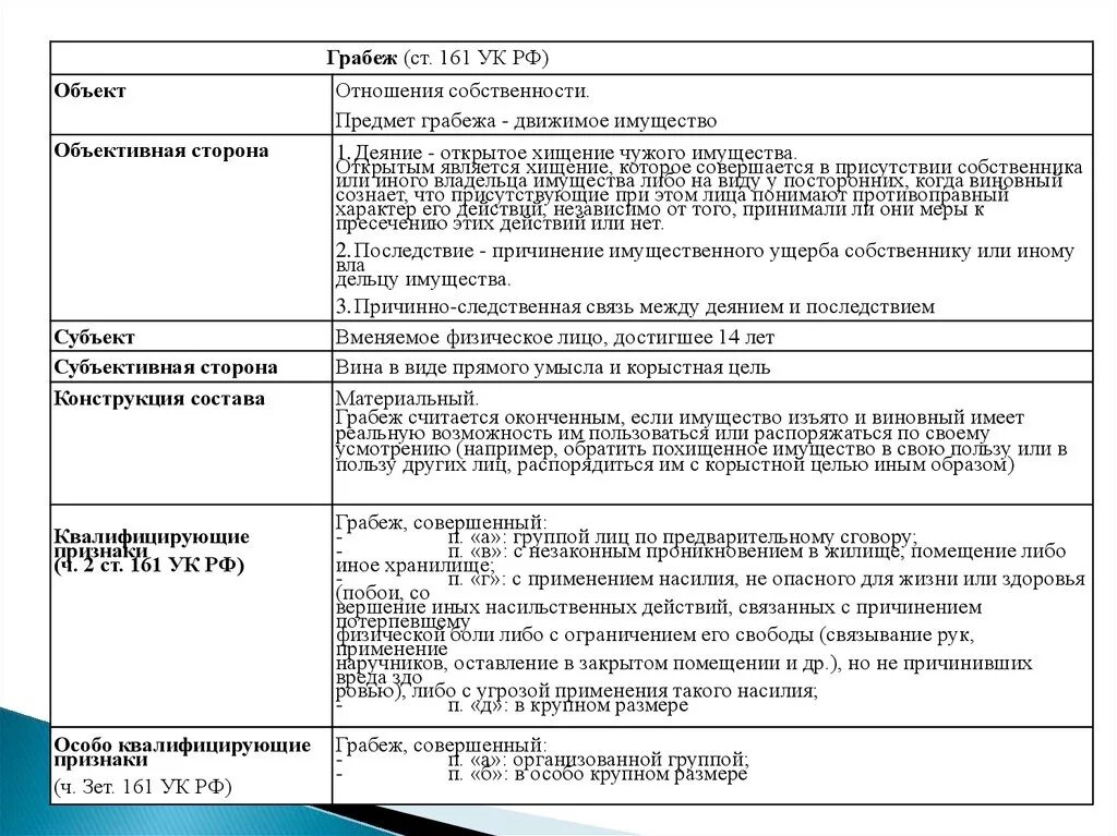 161 ук срок. Ст 161 УК состав преступления. Грабёж ст 161 УК РФ состав преступления. Диспозиция в ст 161 УК. Ст 161 УК состав.