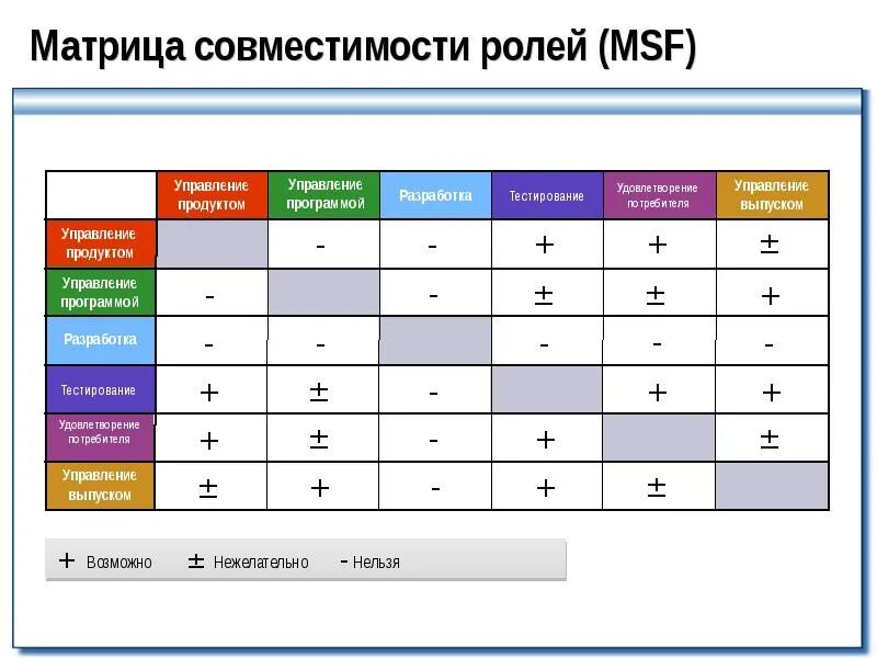 Совместимость 9. Матрица ролей. Матрица совместимости. Матрица совместимости ролей. Матрица совпадений.
