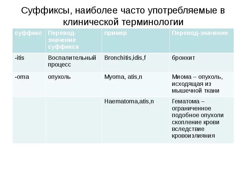 Дыхание латынь термин. Суффиксы в клинической терминологии. Суффиксы в латыни. Суффиксы клинических терминов латинский. Суффиксы существительных в латинском языке.