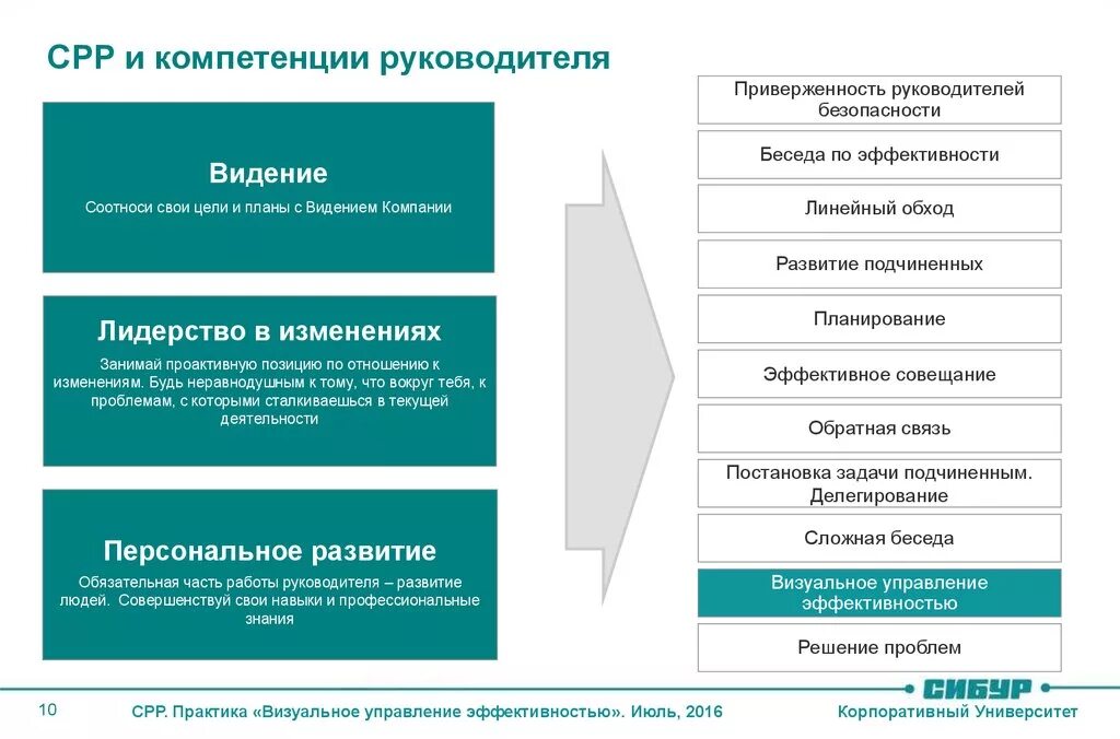 Обучение управление эффективностью. Компетенции руководителя. Управленческие компетенции руководителя. Стандарт работы руководителя. Управленческие компетенции примеры.