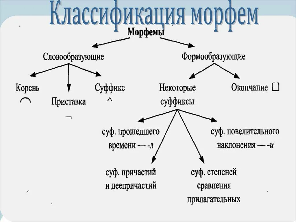 Морфемика и словообразование как разделы лингвистики