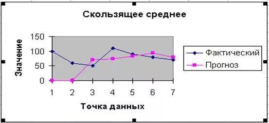 Скользящее среднее прогнозирование. Метод скользящей средней график. Метод скользящей средней прогнозирование. Метод скользящего среднего. Метод скользящая средняя.