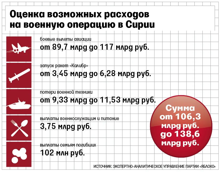 Выплаты погибшим в военной операции. Затраты на войну России. Выплаты военнослужащим в Сирии. Военные расходы. Сколько платят в Сирии военнослужащим.