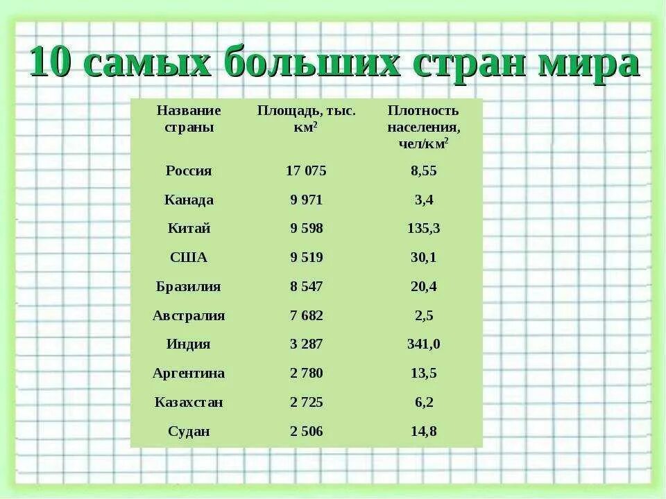 Определите самую высокую. Крупнейшие страны мира по площади территории. 10 Крупнейших стран мира по площади территории. Топ 10 стран по площади территории. Самые большие страны по площади.