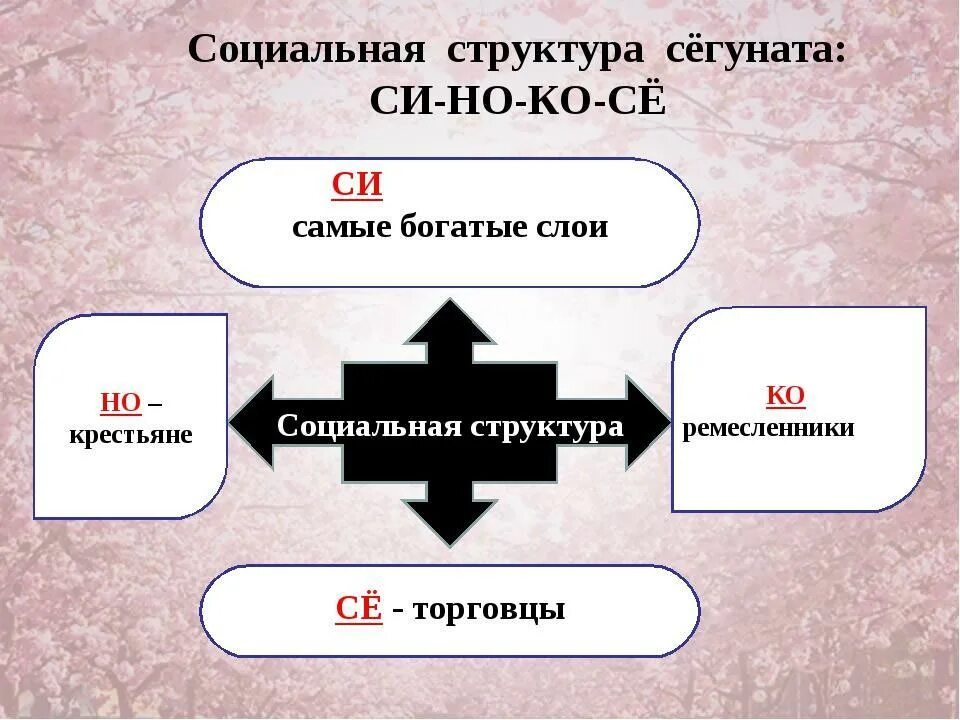 Структура общества крестьянство. Структура общества в Японии. Социальная структура Японии в средние века. Структура крестьянского сословия в Японии 18 век. Социальная структура Японии.