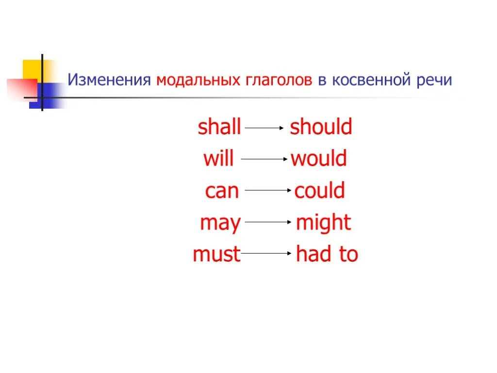 Had better модальный. Reported Speech Модальные глаголы. Глаголы для косвенной речи в английском. Модальные глаголы в репортед спич. Reported Speech глаголы таблица.