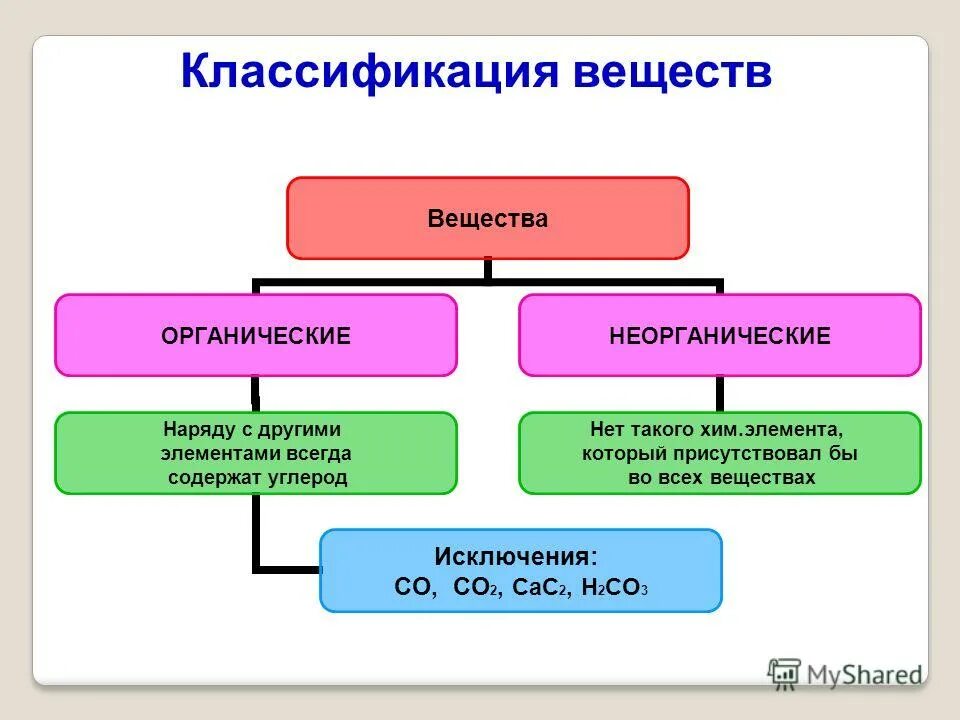 Органическим является. Органические и неорганические вещества. Органические и неорганические вещества химия. Органические и неорганические соединения в химии. Органическая и неорганическая химия.