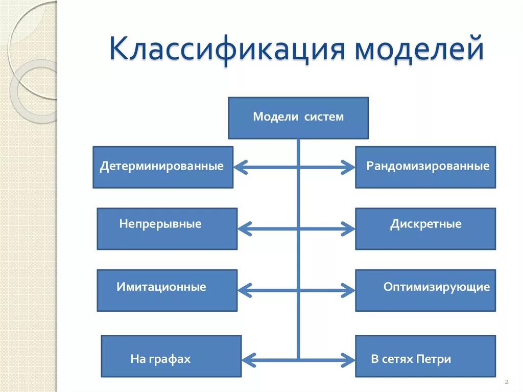 Классификация моделей. Схема классификации моделей. Классификационная модель. Типы моделей в моделировании. Модель классов представляет