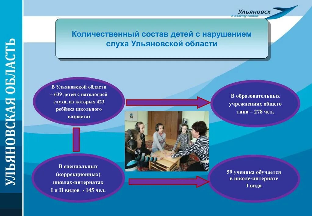 Нарушения в области образования. Виды образовательных организаций для детей с нарушением слуха»:. Количественный состав у детей. Министерство образования Ульяновск. Образовательные проекты действующие в Ульяновской области.