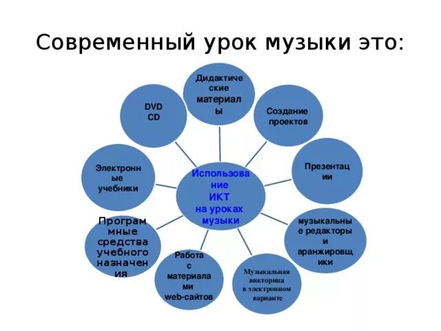 Технологии на уроке музыки. Виды и формы работы на уроке. Современных технологий на уроке музыки в школе. Приемы и технологии современного урока.