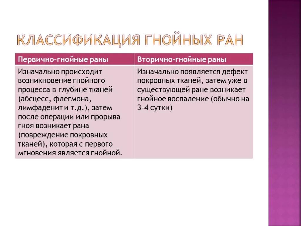 Гнойный характеристика. Гнойные раны классификация. Первичные и вторичные гнойные раны. Классификация гнойных РАН. Характеристика гнойной раны.