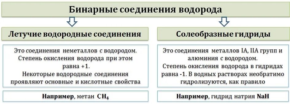 Металлы образуют летучие водородные соединения. Летучие водородные соединения. Названия летучих водородных соединений. Летучие водородные соединения примеры. Что такое летучие водородные соединения в химии.